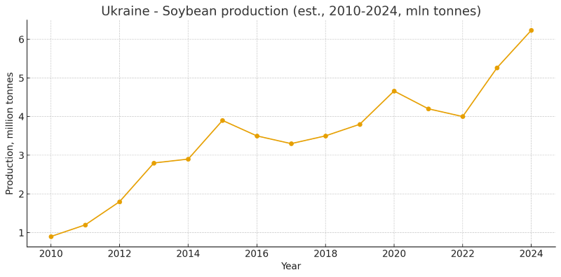 Soybean production dynamics in Ukraine 2010-2024